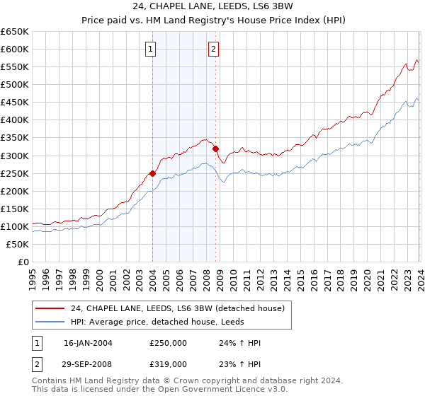 24, CHAPEL LANE, LEEDS, LS6 3BW: Price paid vs HM Land Registry's House Price Index