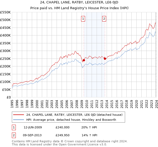 24, CHAPEL LANE, RATBY, LEICESTER, LE6 0JD: Price paid vs HM Land Registry's House Price Index