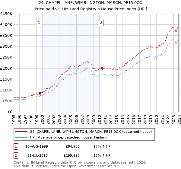 24, CHAPEL LANE, WIMBLINGTON, MARCH, PE15 0QX: Price paid vs HM Land Registry's House Price Index