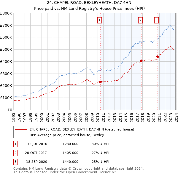 24, CHAPEL ROAD, BEXLEYHEATH, DA7 4HN: Price paid vs HM Land Registry's House Price Index