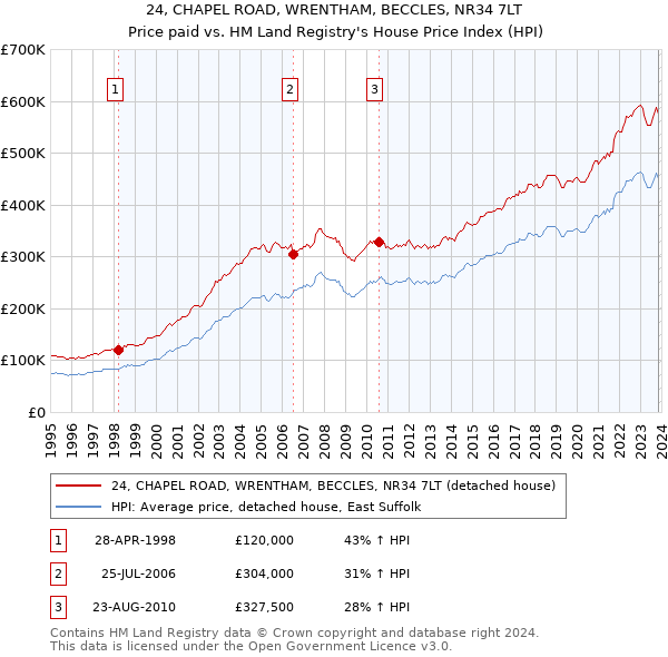 24, CHAPEL ROAD, WRENTHAM, BECCLES, NR34 7LT: Price paid vs HM Land Registry's House Price Index