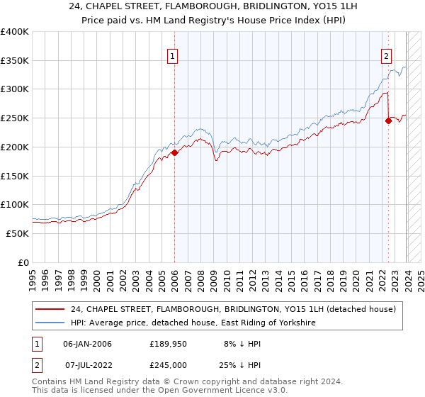 24, CHAPEL STREET, FLAMBOROUGH, BRIDLINGTON, YO15 1LH: Price paid vs HM Land Registry's House Price Index