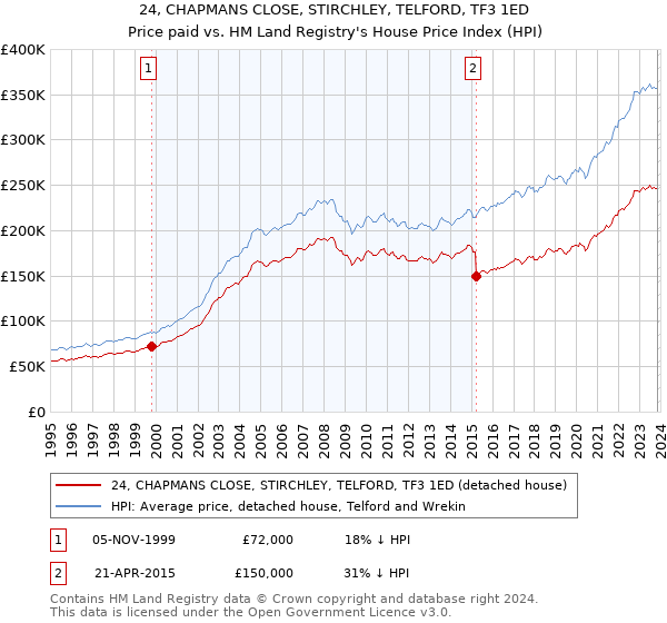 24, CHAPMANS CLOSE, STIRCHLEY, TELFORD, TF3 1ED: Price paid vs HM Land Registry's House Price Index