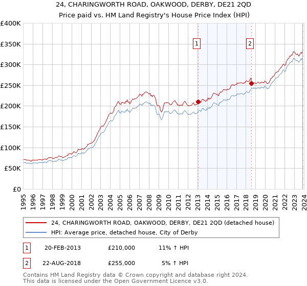 24, CHARINGWORTH ROAD, OAKWOOD, DERBY, DE21 2QD: Price paid vs HM Land Registry's House Price Index