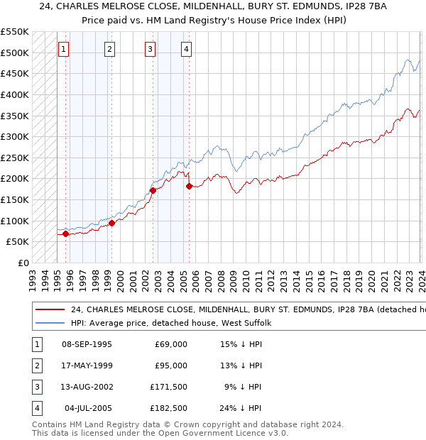 24, CHARLES MELROSE CLOSE, MILDENHALL, BURY ST. EDMUNDS, IP28 7BA: Price paid vs HM Land Registry's House Price Index