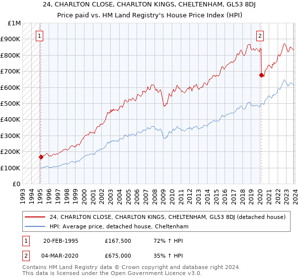 24, CHARLTON CLOSE, CHARLTON KINGS, CHELTENHAM, GL53 8DJ: Price paid vs HM Land Registry's House Price Index