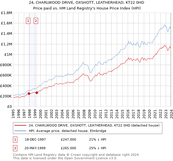 24, CHARLWOOD DRIVE, OXSHOTT, LEATHERHEAD, KT22 0HD: Price paid vs HM Land Registry's House Price Index
