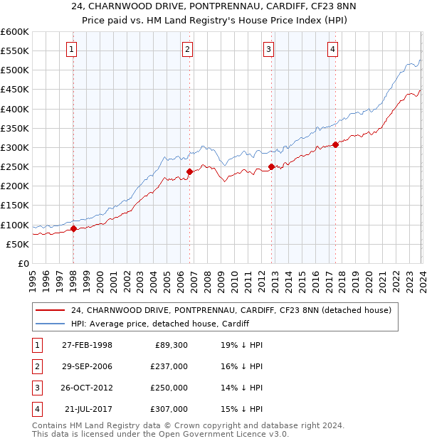 24, CHARNWOOD DRIVE, PONTPRENNAU, CARDIFF, CF23 8NN: Price paid vs HM Land Registry's House Price Index