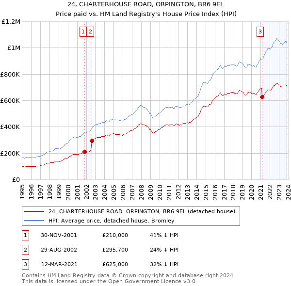 24, CHARTERHOUSE ROAD, ORPINGTON, BR6 9EL: Price paid vs HM Land Registry's House Price Index