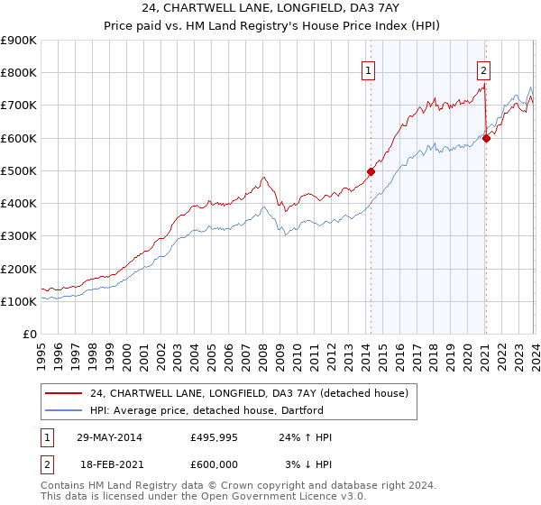24, CHARTWELL LANE, LONGFIELD, DA3 7AY: Price paid vs HM Land Registry's House Price Index