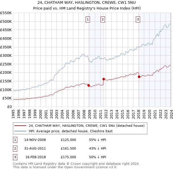 24, CHATHAM WAY, HASLINGTON, CREWE, CW1 5NU: Price paid vs HM Land Registry's House Price Index