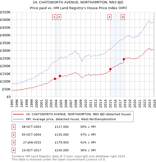24, CHATSWORTH AVENUE, NORTHAMPTON, NN3 8JD: Price paid vs HM Land Registry's House Price Index