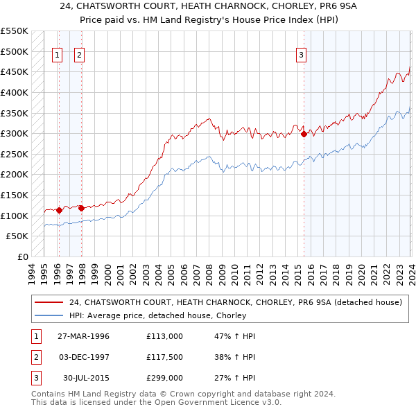 24, CHATSWORTH COURT, HEATH CHARNOCK, CHORLEY, PR6 9SA: Price paid vs HM Land Registry's House Price Index