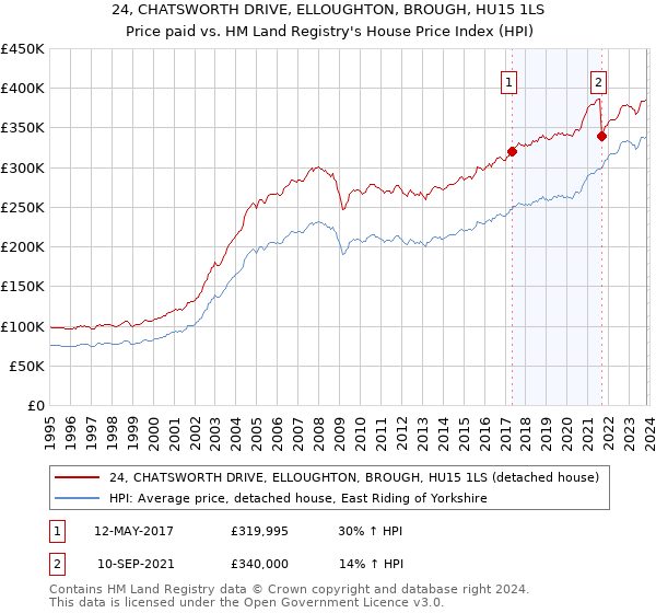24, CHATSWORTH DRIVE, ELLOUGHTON, BROUGH, HU15 1LS: Price paid vs HM Land Registry's House Price Index