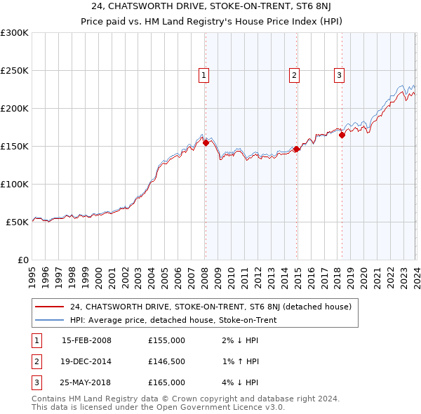 24, CHATSWORTH DRIVE, STOKE-ON-TRENT, ST6 8NJ: Price paid vs HM Land Registry's House Price Index