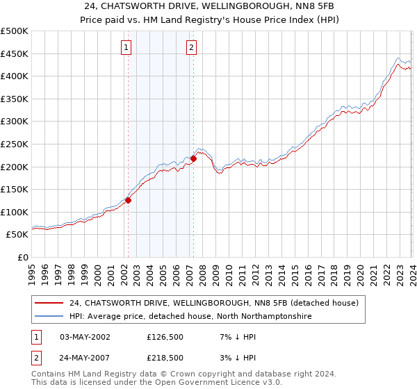 24, CHATSWORTH DRIVE, WELLINGBOROUGH, NN8 5FB: Price paid vs HM Land Registry's House Price Index