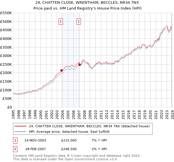 24, CHATTEN CLOSE, WRENTHAM, BECCLES, NR34 7NX: Price paid vs HM Land Registry's House Price Index
