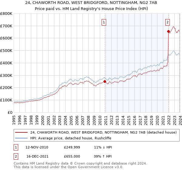 24, CHAWORTH ROAD, WEST BRIDGFORD, NOTTINGHAM, NG2 7AB: Price paid vs HM Land Registry's House Price Index