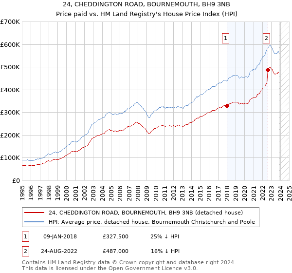 24, CHEDDINGTON ROAD, BOURNEMOUTH, BH9 3NB: Price paid vs HM Land Registry's House Price Index