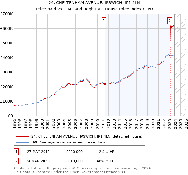 24, CHELTENHAM AVENUE, IPSWICH, IP1 4LN: Price paid vs HM Land Registry's House Price Index