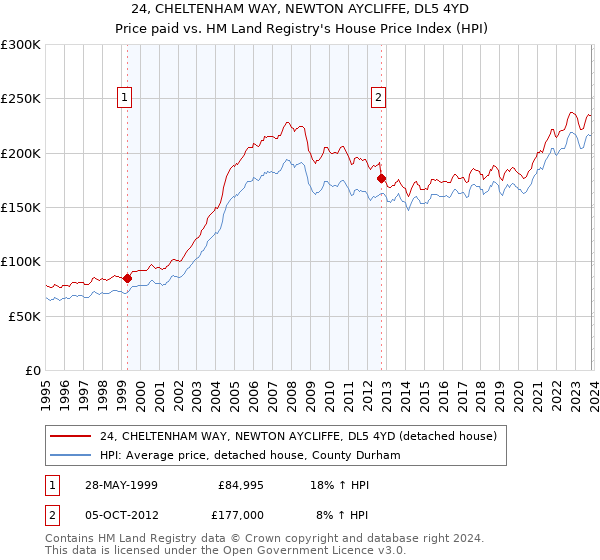 24, CHELTENHAM WAY, NEWTON AYCLIFFE, DL5 4YD: Price paid vs HM Land Registry's House Price Index