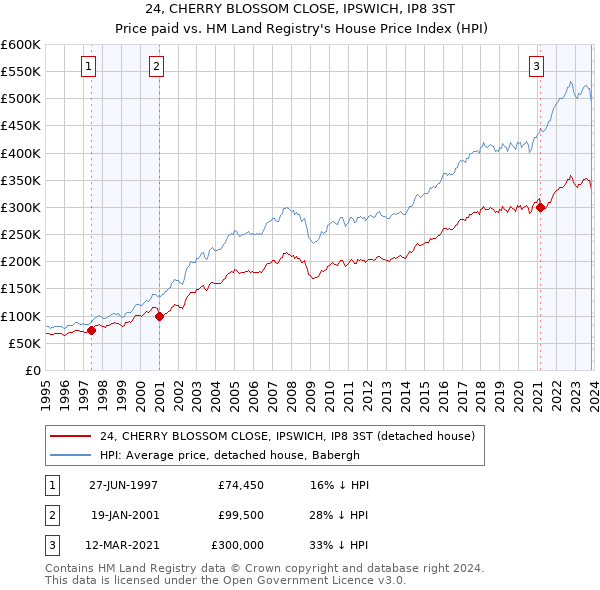 24, CHERRY BLOSSOM CLOSE, IPSWICH, IP8 3ST: Price paid vs HM Land Registry's House Price Index