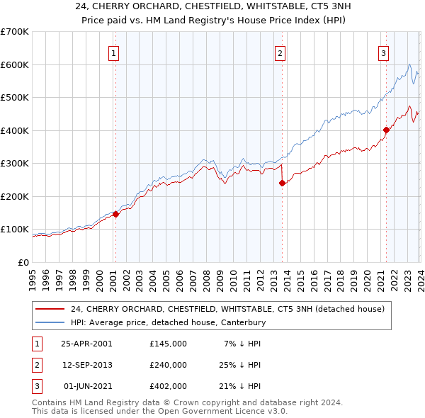 24, CHERRY ORCHARD, CHESTFIELD, WHITSTABLE, CT5 3NH: Price paid vs HM Land Registry's House Price Index