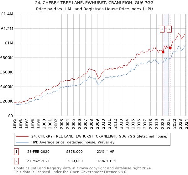 24, CHERRY TREE LANE, EWHURST, CRANLEIGH, GU6 7GG: Price paid vs HM Land Registry's House Price Index