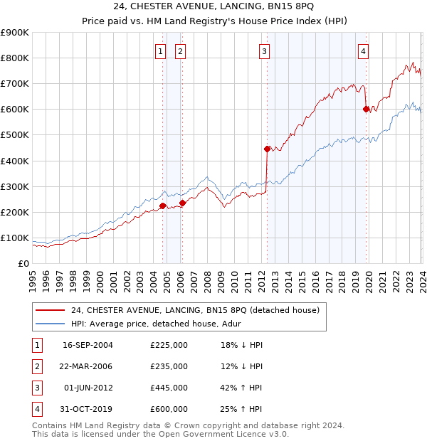 24, CHESTER AVENUE, LANCING, BN15 8PQ: Price paid vs HM Land Registry's House Price Index