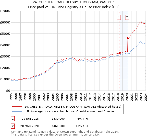 24, CHESTER ROAD, HELSBY, FRODSHAM, WA6 0EZ: Price paid vs HM Land Registry's House Price Index