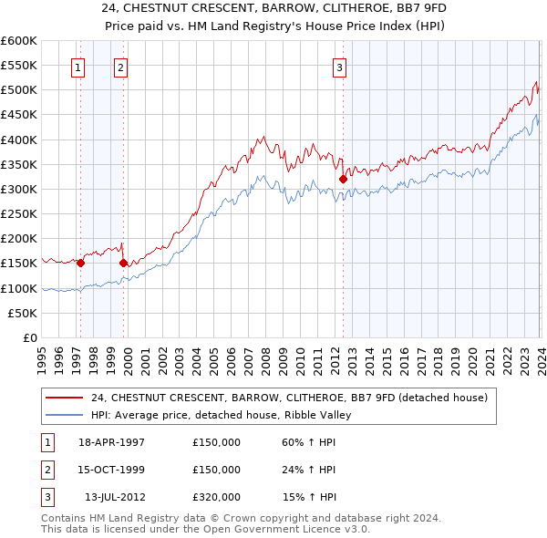 24, CHESTNUT CRESCENT, BARROW, CLITHEROE, BB7 9FD: Price paid vs HM Land Registry's House Price Index