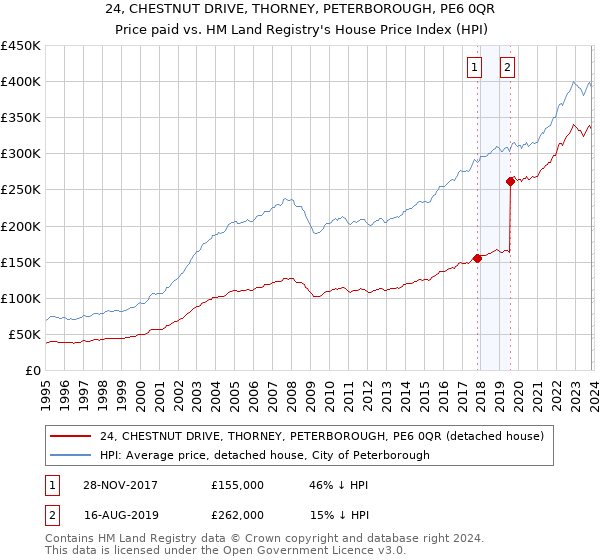 24, CHESTNUT DRIVE, THORNEY, PETERBOROUGH, PE6 0QR: Price paid vs HM Land Registry's House Price Index