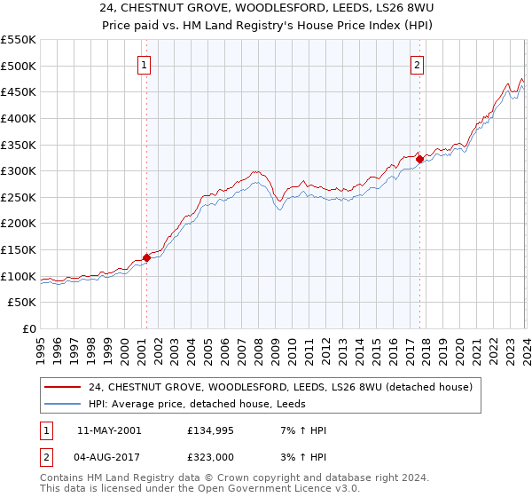 24, CHESTNUT GROVE, WOODLESFORD, LEEDS, LS26 8WU: Price paid vs HM Land Registry's House Price Index