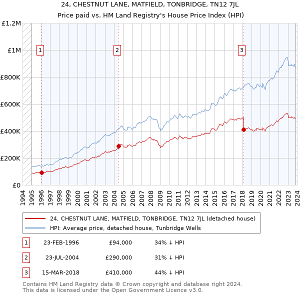 24, CHESTNUT LANE, MATFIELD, TONBRIDGE, TN12 7JL: Price paid vs HM Land Registry's House Price Index
