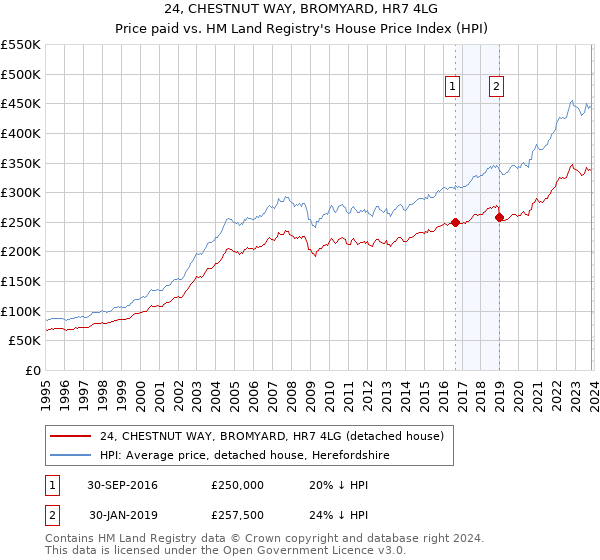 24, CHESTNUT WAY, BROMYARD, HR7 4LG: Price paid vs HM Land Registry's House Price Index