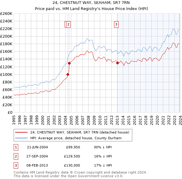 24, CHESTNUT WAY, SEAHAM, SR7 7RN: Price paid vs HM Land Registry's House Price Index