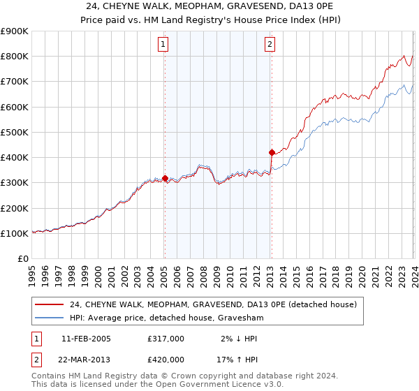 24, CHEYNE WALK, MEOPHAM, GRAVESEND, DA13 0PE: Price paid vs HM Land Registry's House Price Index