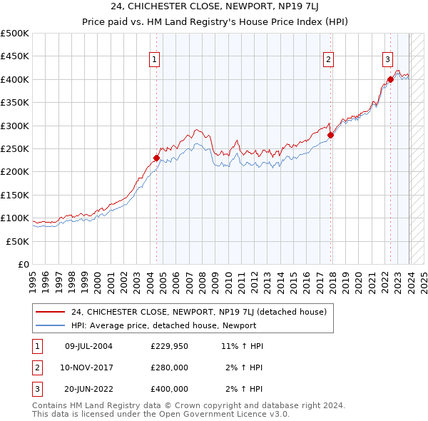 24, CHICHESTER CLOSE, NEWPORT, NP19 7LJ: Price paid vs HM Land Registry's House Price Index