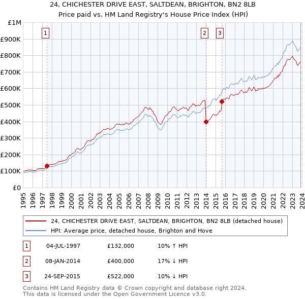 24, CHICHESTER DRIVE EAST, SALTDEAN, BRIGHTON, BN2 8LB: Price paid vs HM Land Registry's House Price Index
