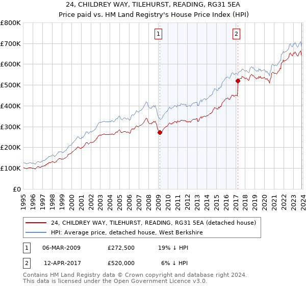 24, CHILDREY WAY, TILEHURST, READING, RG31 5EA: Price paid vs HM Land Registry's House Price Index