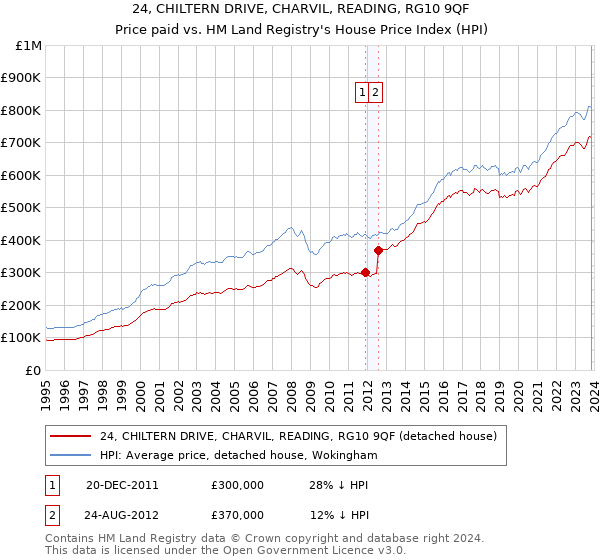 24, CHILTERN DRIVE, CHARVIL, READING, RG10 9QF: Price paid vs HM Land Registry's House Price Index
