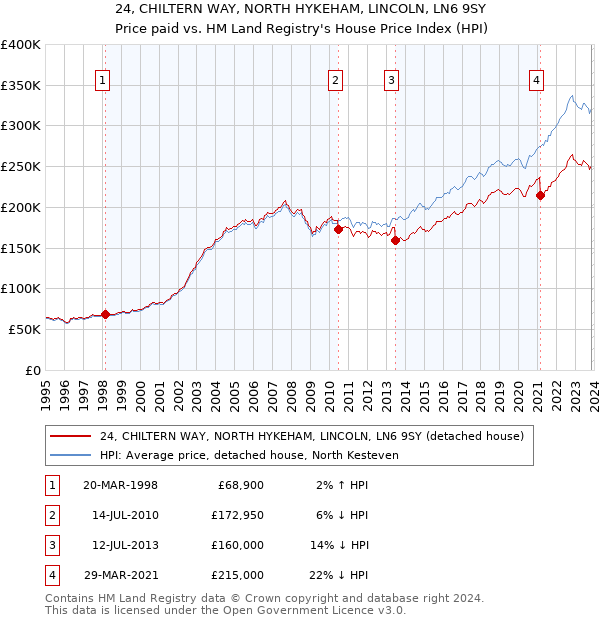 24, CHILTERN WAY, NORTH HYKEHAM, LINCOLN, LN6 9SY: Price paid vs HM Land Registry's House Price Index