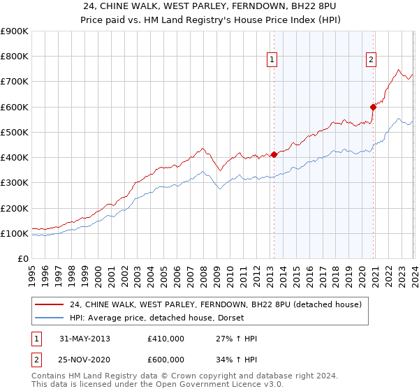 24, CHINE WALK, WEST PARLEY, FERNDOWN, BH22 8PU: Price paid vs HM Land Registry's House Price Index