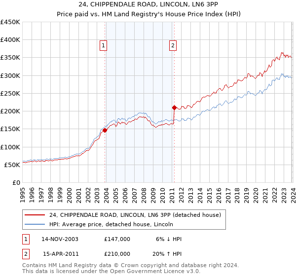 24, CHIPPENDALE ROAD, LINCOLN, LN6 3PP: Price paid vs HM Land Registry's House Price Index