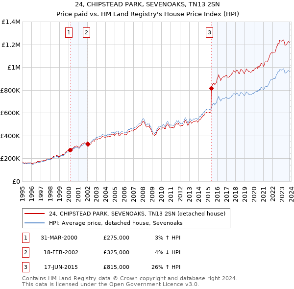 24, CHIPSTEAD PARK, SEVENOAKS, TN13 2SN: Price paid vs HM Land Registry's House Price Index