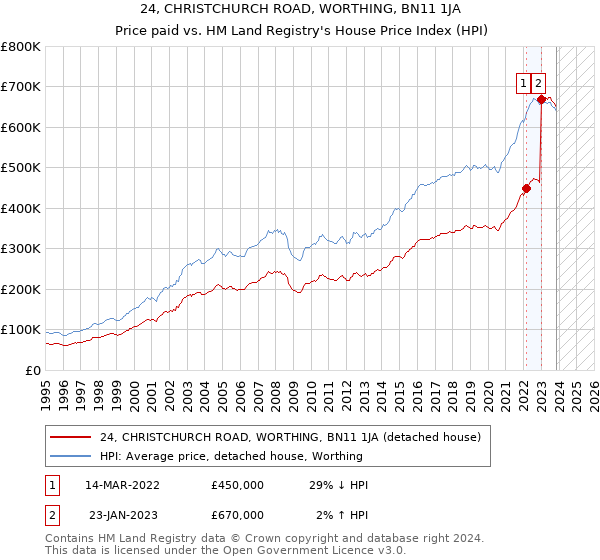 24, CHRISTCHURCH ROAD, WORTHING, BN11 1JA: Price paid vs HM Land Registry's House Price Index