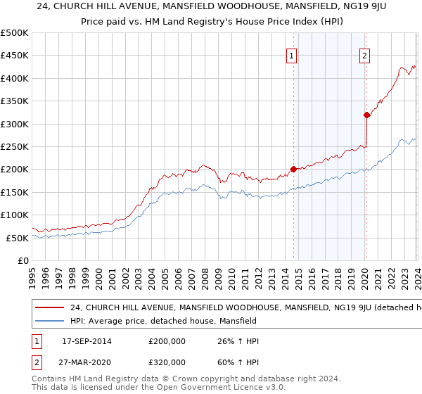 24, CHURCH HILL AVENUE, MANSFIELD WOODHOUSE, MANSFIELD, NG19 9JU: Price paid vs HM Land Registry's House Price Index