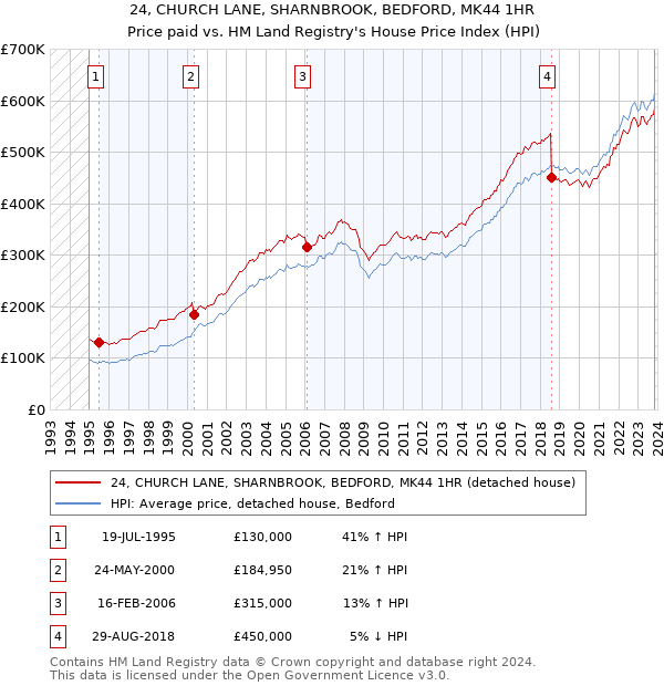 24, CHURCH LANE, SHARNBROOK, BEDFORD, MK44 1HR: Price paid vs HM Land Registry's House Price Index