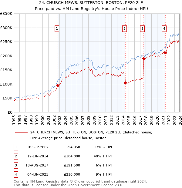 24, CHURCH MEWS, SUTTERTON, BOSTON, PE20 2LE: Price paid vs HM Land Registry's House Price Index