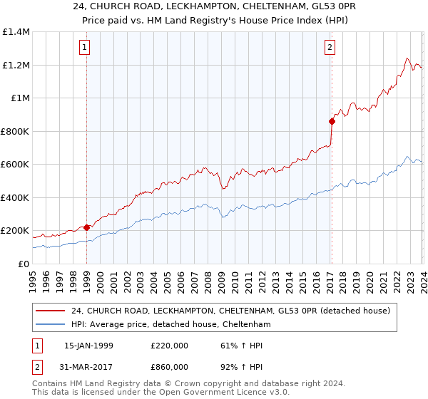 24, CHURCH ROAD, LECKHAMPTON, CHELTENHAM, GL53 0PR: Price paid vs HM Land Registry's House Price Index